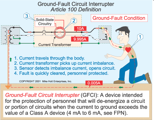 GFCI Photo